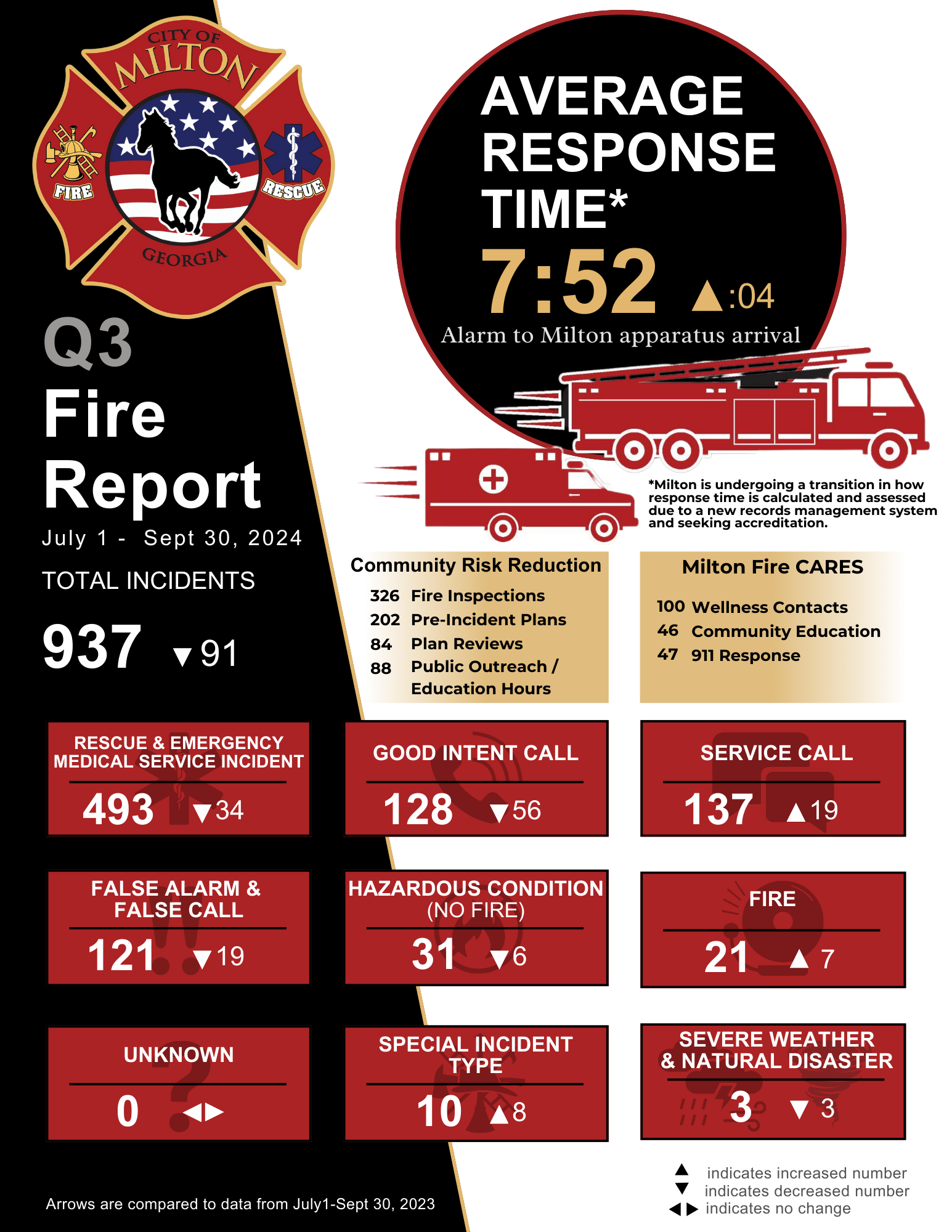 Fire Report 3rd qtr July 1 - Sept 30 2024