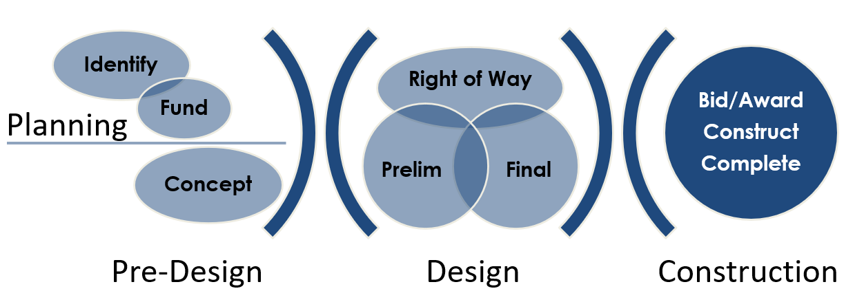 Proj Process