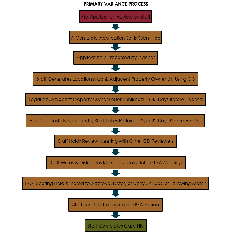 variance process