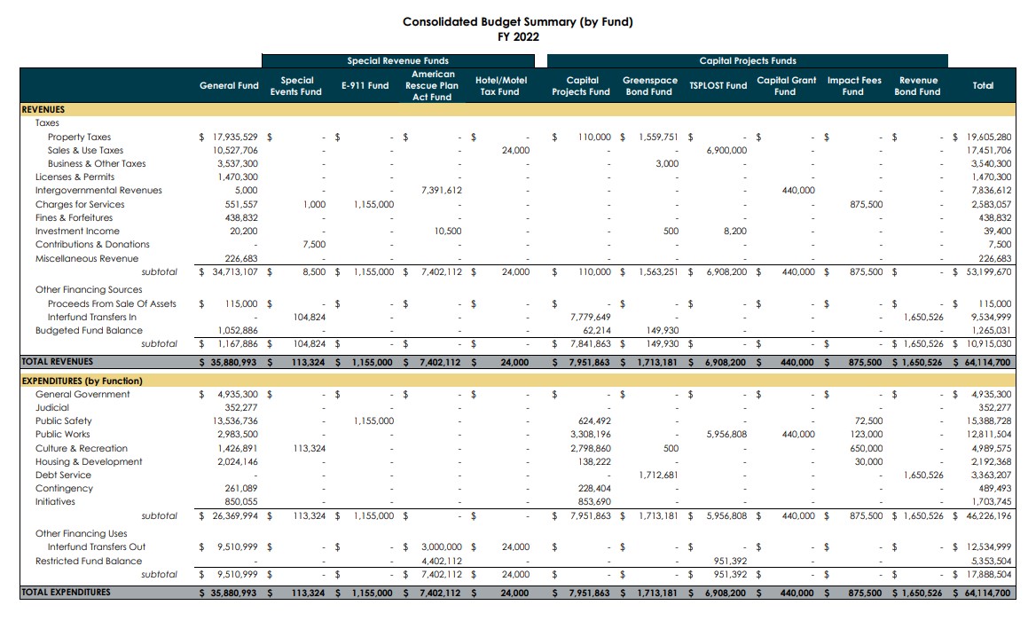 Consolidated Budget Summary