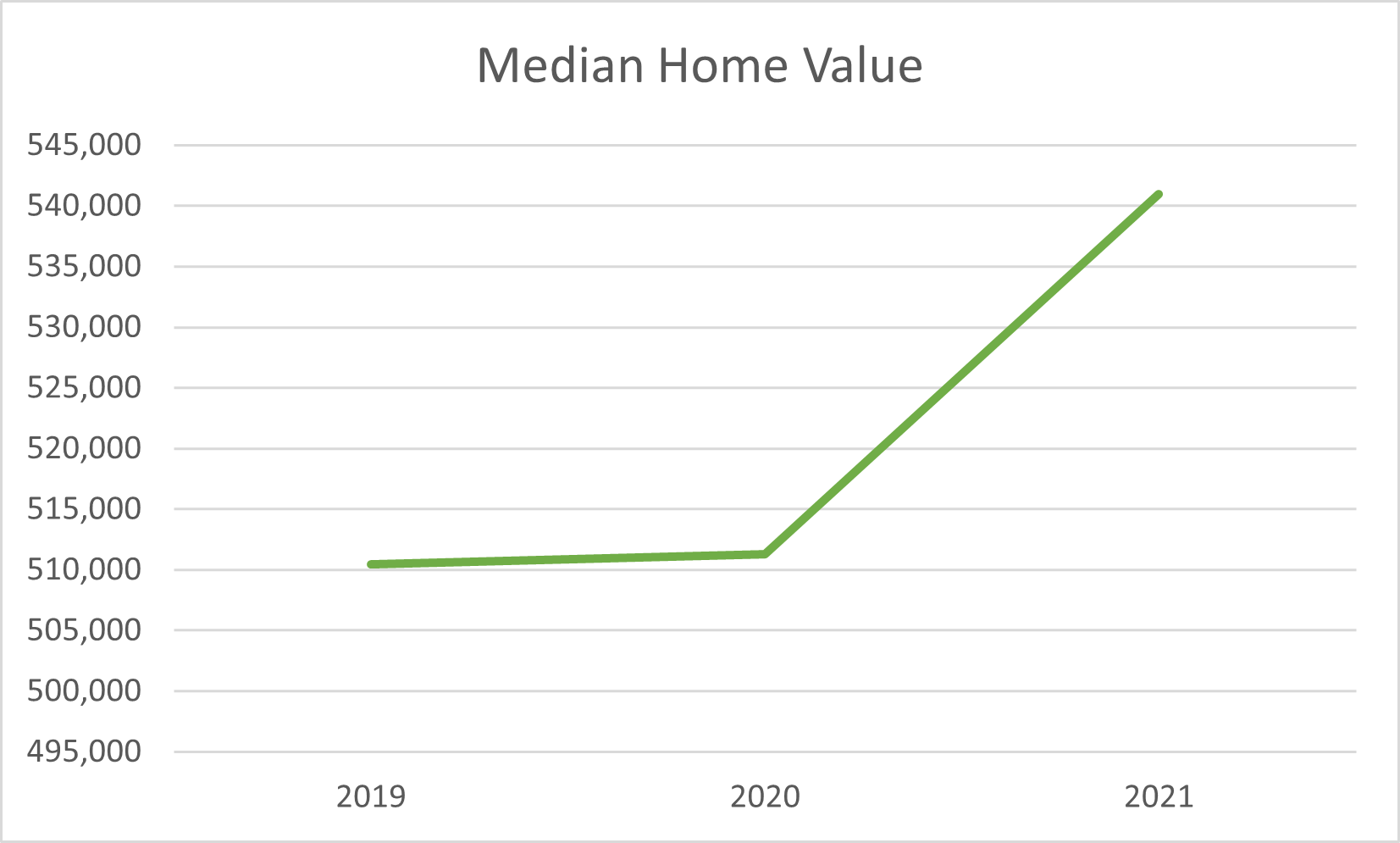 Home Value