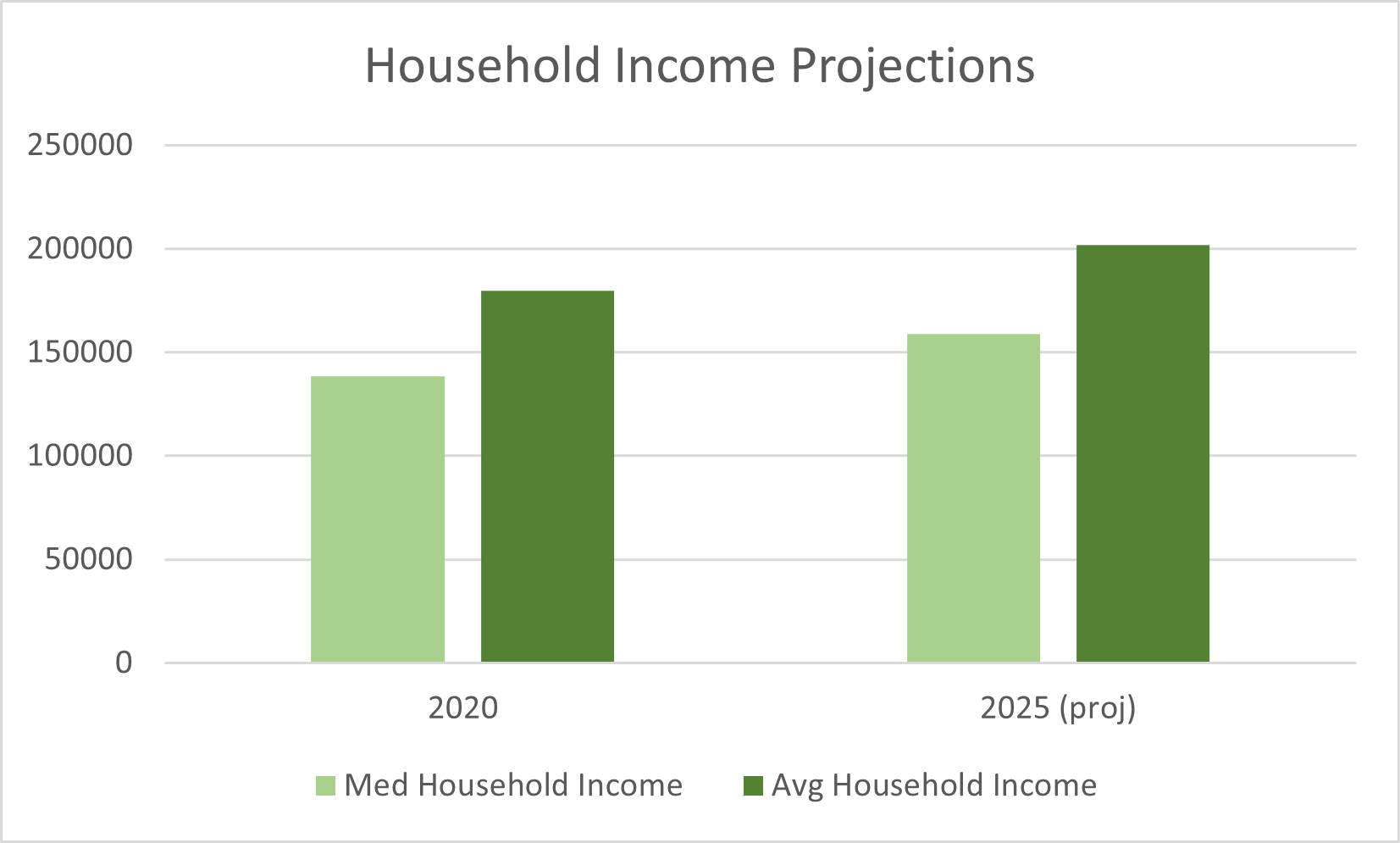 Household Income