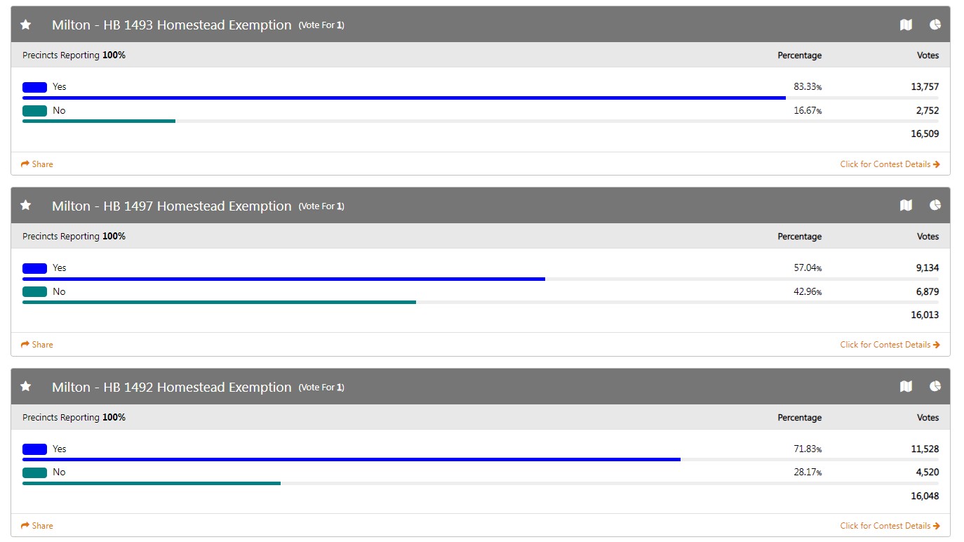 Senior Homestead Exemption 2022 ballot results