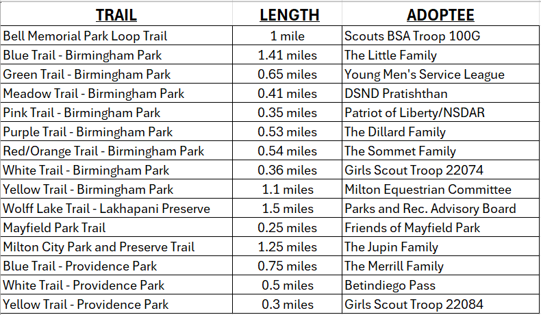 April2024.Trail Table.All Adopted